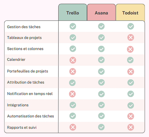comparatif des outils de gestion des tâches