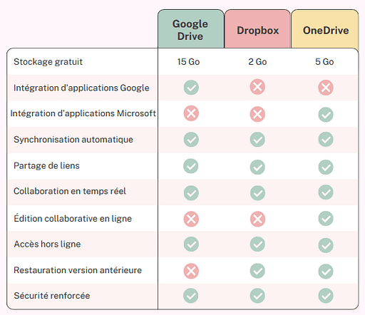 comparatif des outils de partage et de stockage de fichiers