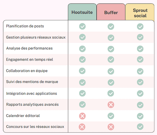 comparatif outils de gestion des médias sociaux