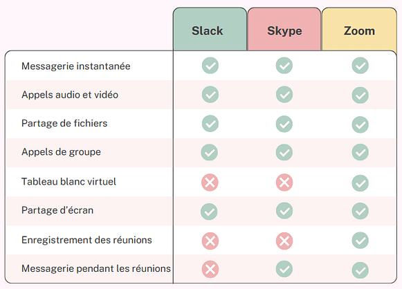 comparatif des outils de communication