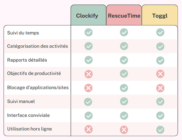 comparatif des outils de gestion du temps
